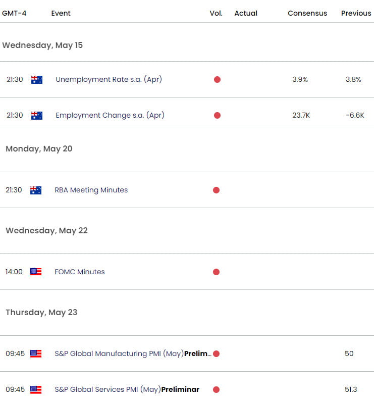 Australia US Economic Calendar  AUD USD Key Data Releases  AUDUSD Weekly Event Risk  Aussie Shortter