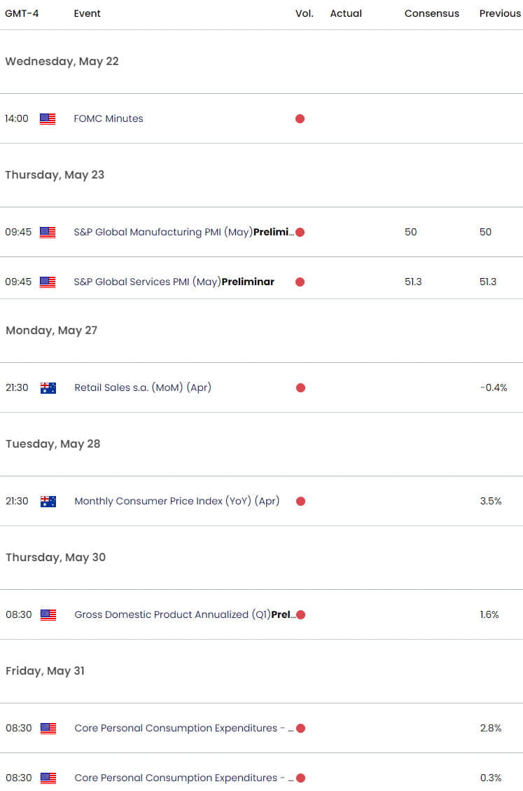 Australia US Economic Calendar  AUD USD Key Data Releases  AUDUSD Weekly Event Risk  Aussie Trade Ou