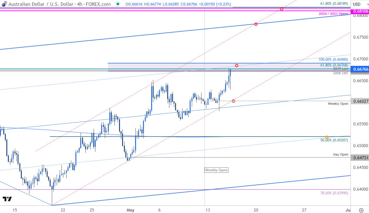 Australian Dollar Price Chart  AUD USD 240min  Aussie Shortterm Trade Outlook  AUDUSD Technical Fore