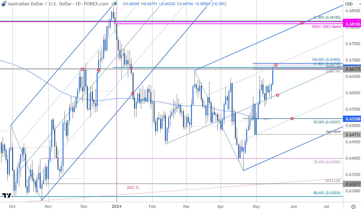 Australian Dollar Price Chart  AUD USD Daily  Aussie Shortterm Trade Outlook  AUDUSD Technical Forec