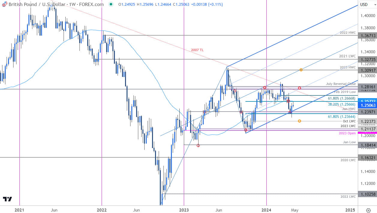 British Pound Price Chart  GBP USD Weekly  Sterling vs US Dollar Trade Outlook  GBPUSD Technical For