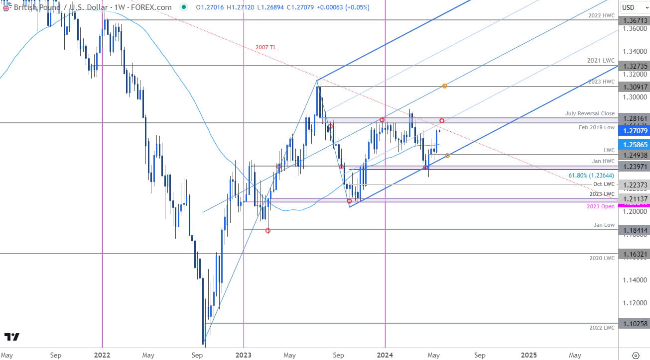 British Pound Price Chart  GBP USD Weekly  Streling Trade Outlook  GBPUSD Technical Forecast  520202