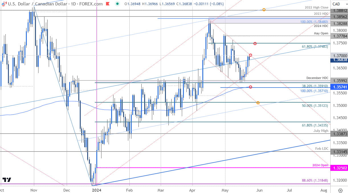 Canadian Dollar Price Chart  USD CAD Daily Loonie Shortterm Trade Outlook  USDCAD Technical Forecast