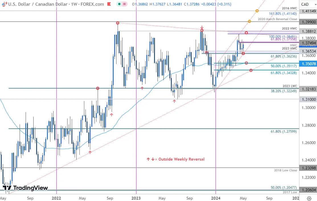 Canadian Dollar Price Chart  USD CAD Weekly  Loonie Trade Outlook  USDCAD Technical Forecast  582024