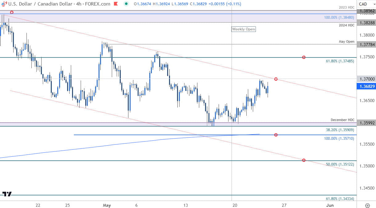 Canadian Dollar Price Chart USD CAD 240min  Loonie Shortterm Trade Outlook USDCAD Technical Forecast