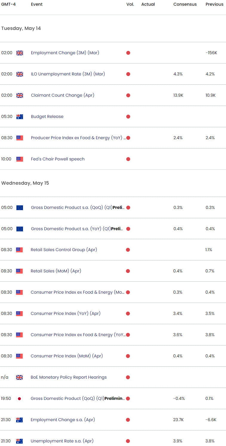 Economic Calendar - Key USD Data Releases - Weekly Event Risk - US CPI - Inflation - 5-13-2024