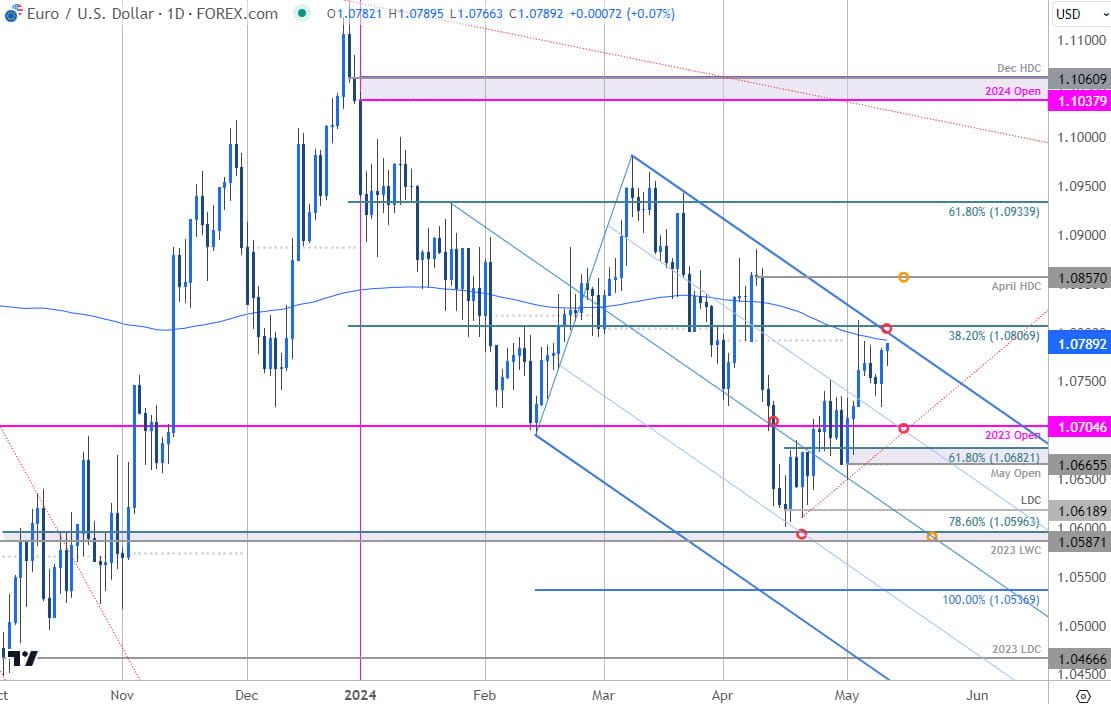 Euro Short-term Technical Outlook: EUR/USD Rally at Resistance