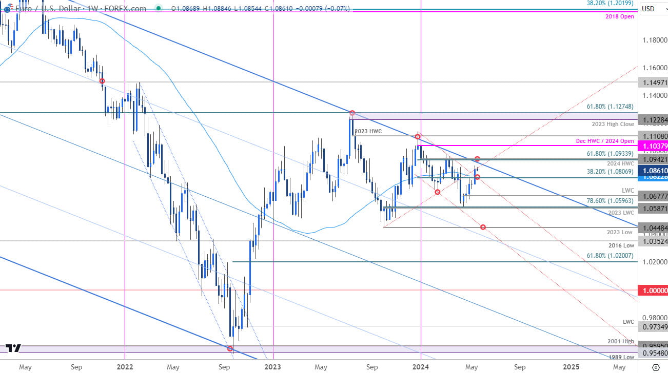 Euro Price Chart  EUR USD Weekly  Euro vs US Dollar Trade Outlook  EURUSD Dollar Technical Forecast