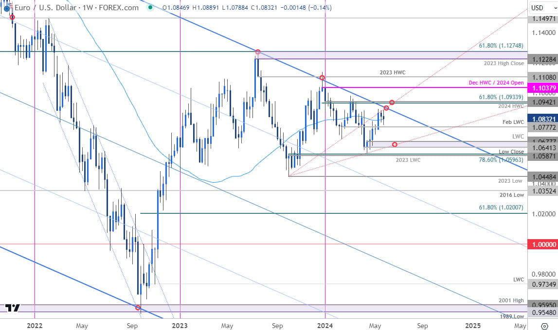 Euro Price Chart  EUR USD Weekly  Euro vs US Dollar Trade Outlook  EURUSD Technical Forecast  530202