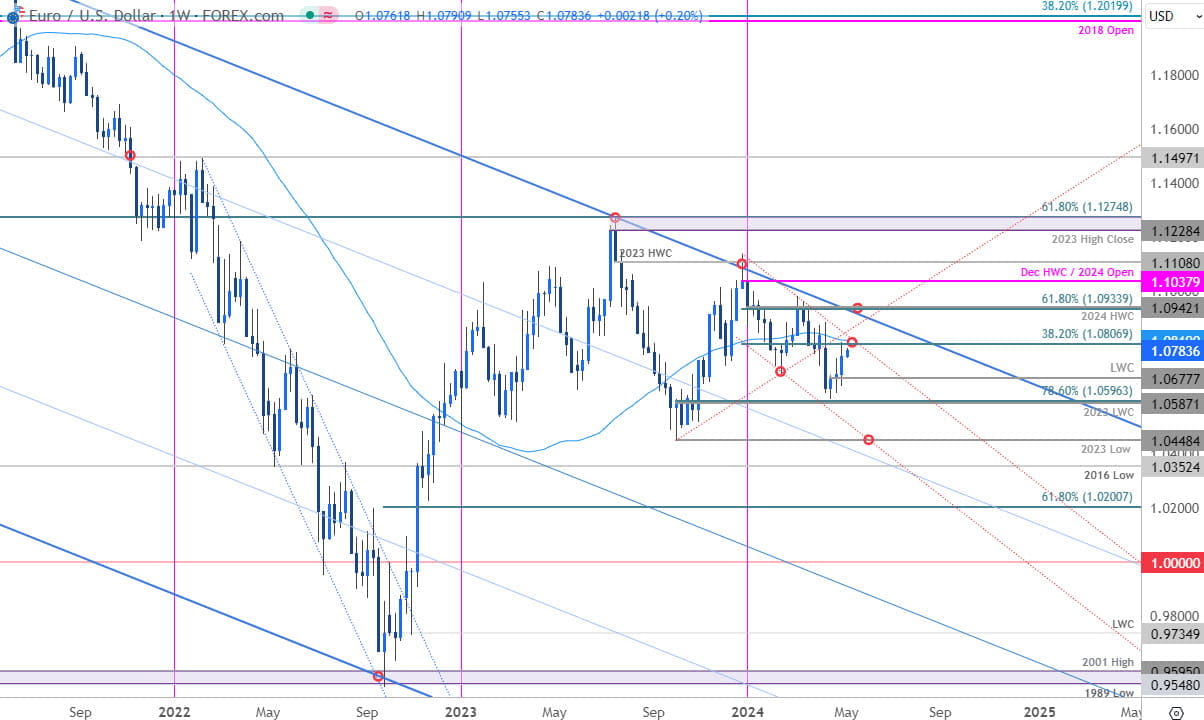 Euro Price Chart  EUR USD Weekly  Euro vs US Dollar Trade Outlook  EURUSD Technical Forecast  562024