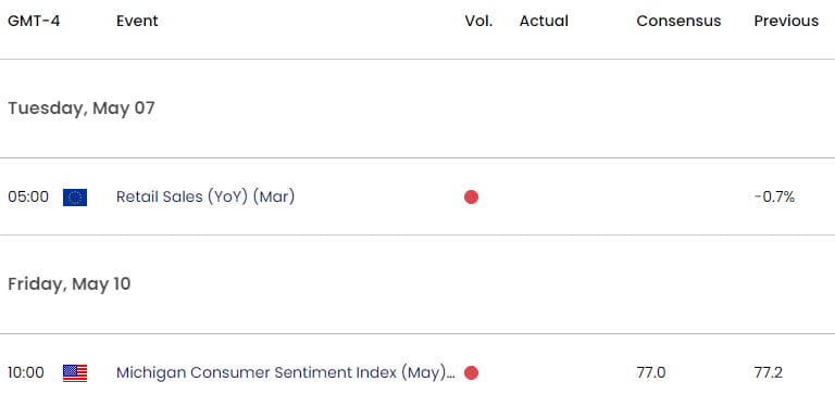 Eurozone US Economic Calendar - EUR USD Key Data Releases - EURUSD Weekly Event Risk - 5-6-2024