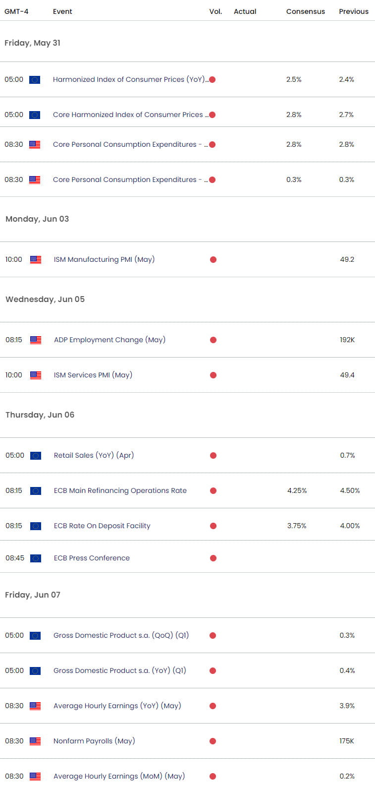 Eurozone US Economic Calendar  EUR USD Key Data Releases  EURUSD Weekly Event Risk  ECB Interest Rat