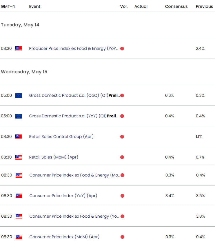 Eurozone US Economic Calendar  EURUSD Key Data Releases  EUR USD Weekly Event Risk  CPI  US Inflatio