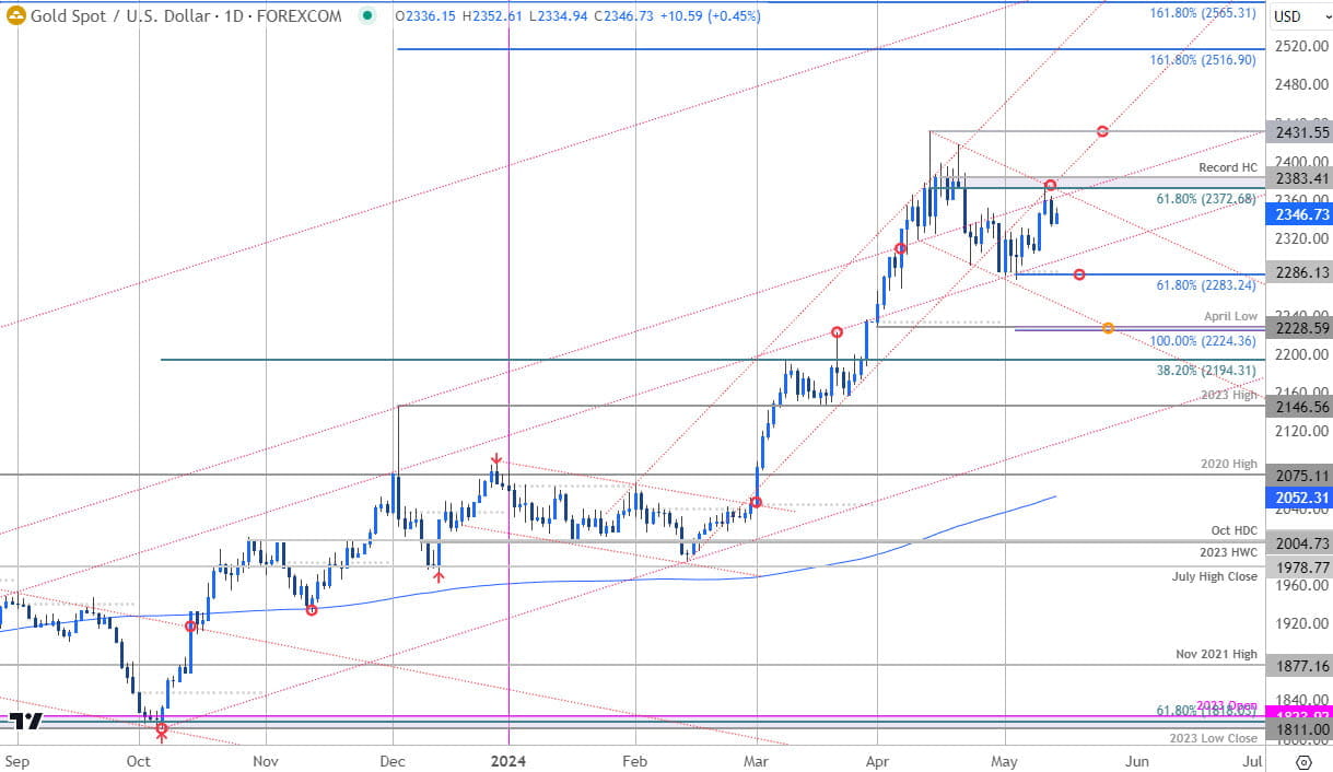 Gold Price Chart - XAU USD Daily - GLD Trade Outlook - XAUUSD Technical Forecast - 5-14-2024