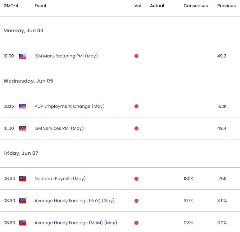 Key Gold Data Releases  US Economic Calendar  Gold Weekly Event Risk  XAU USD Trade Outlook  5312024