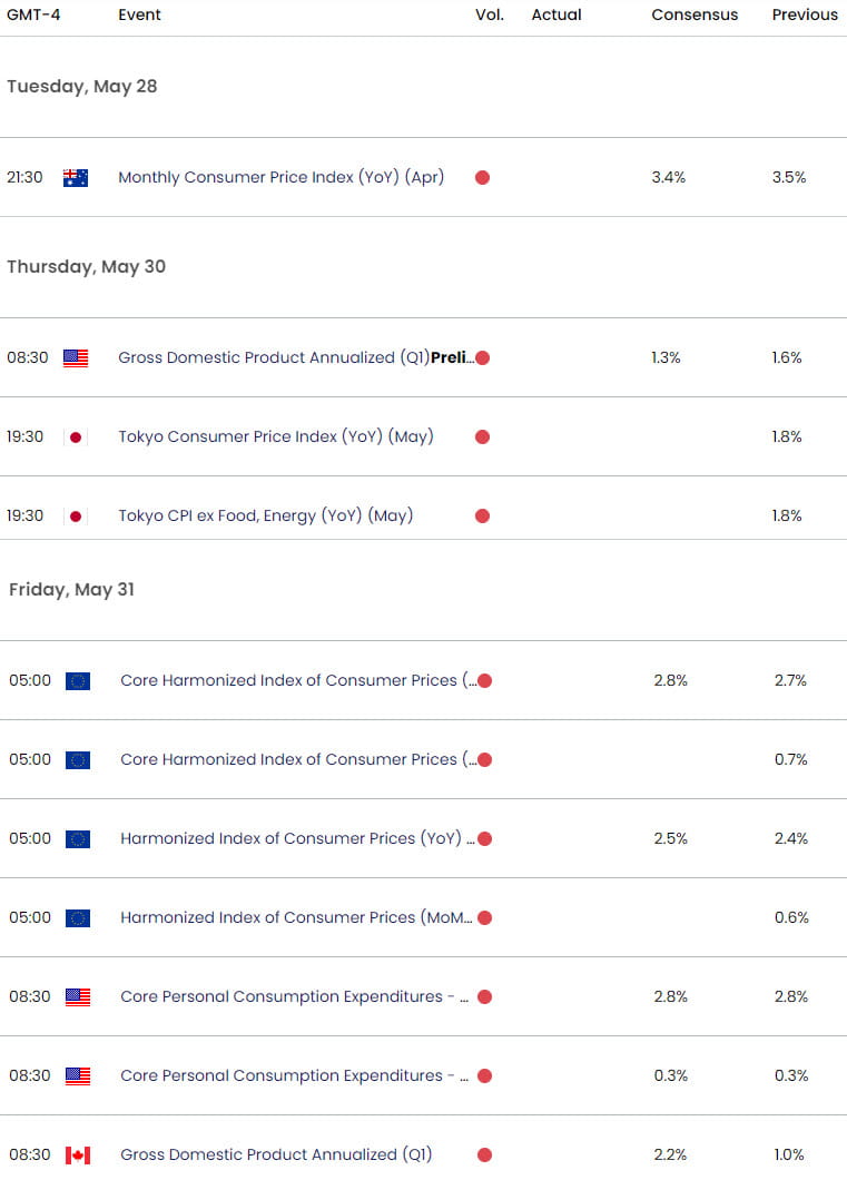 Key USD Data Releases - Economic Calendar - Weekly USD Event Risk - Core PCE - 5-28-2024