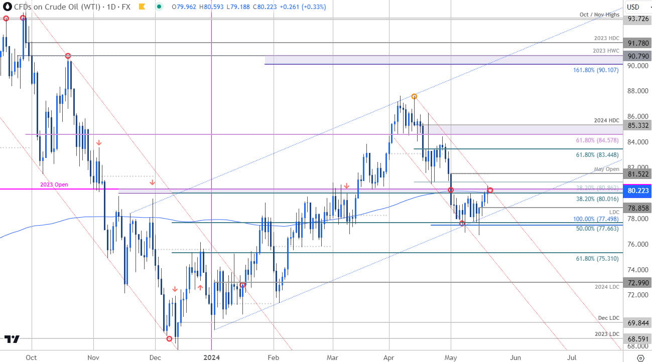 Oil Price Chart - WTI Daily - Crude Trade Outlook - USOil Technical Forecast - 5-20-2024