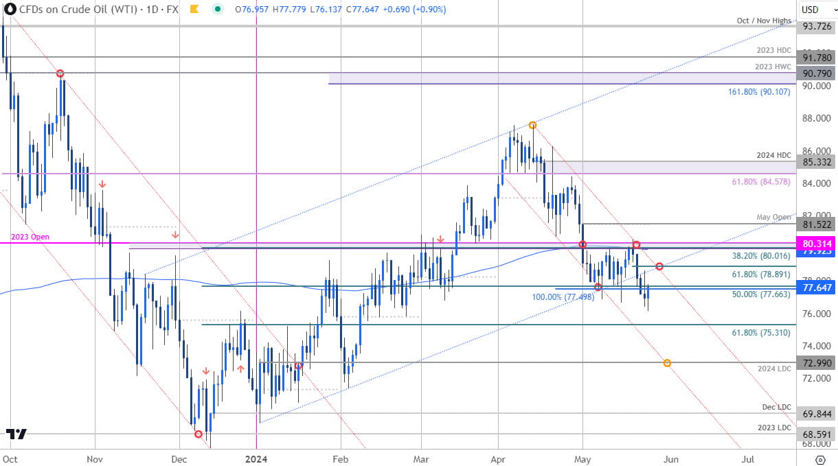 Oil Price Chart - WTI Daily - Crude Trade Outlook - USOil Technical Forecast - 5-24-2024