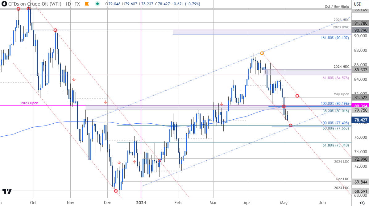 Oil Price Chart - WTI Daily - Crude Trade Outlook - USOil Technical Forecast - 5-3-2024