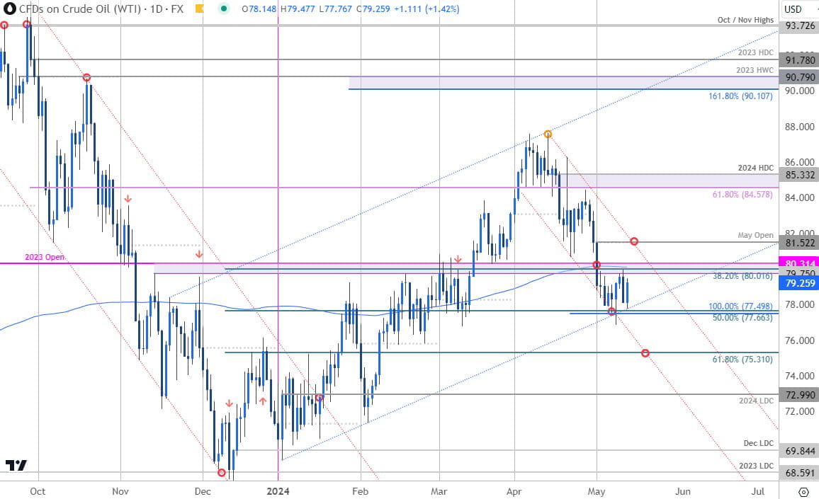 Oil Price Chart - WTI Daily - USOil Trade Outlook - Oil Technical Outlook - 5-13-2024