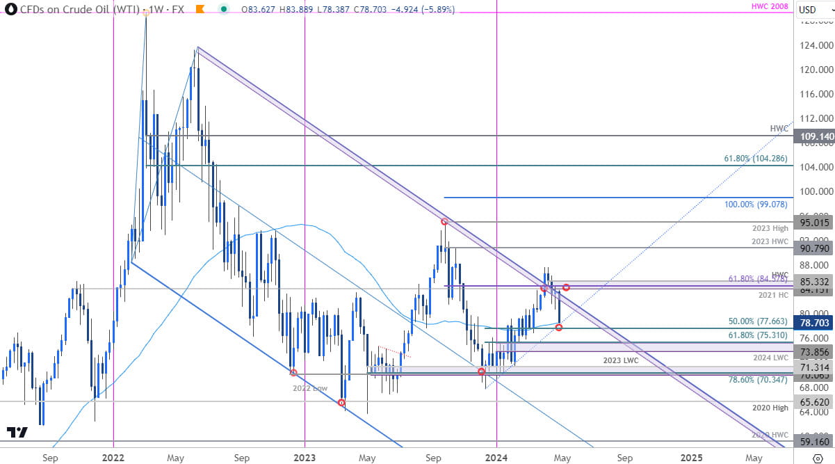 Oil Price Chart - WTI Weekly - Crude Trade Outlook - USOil Technical Forecast - 5-3-2024