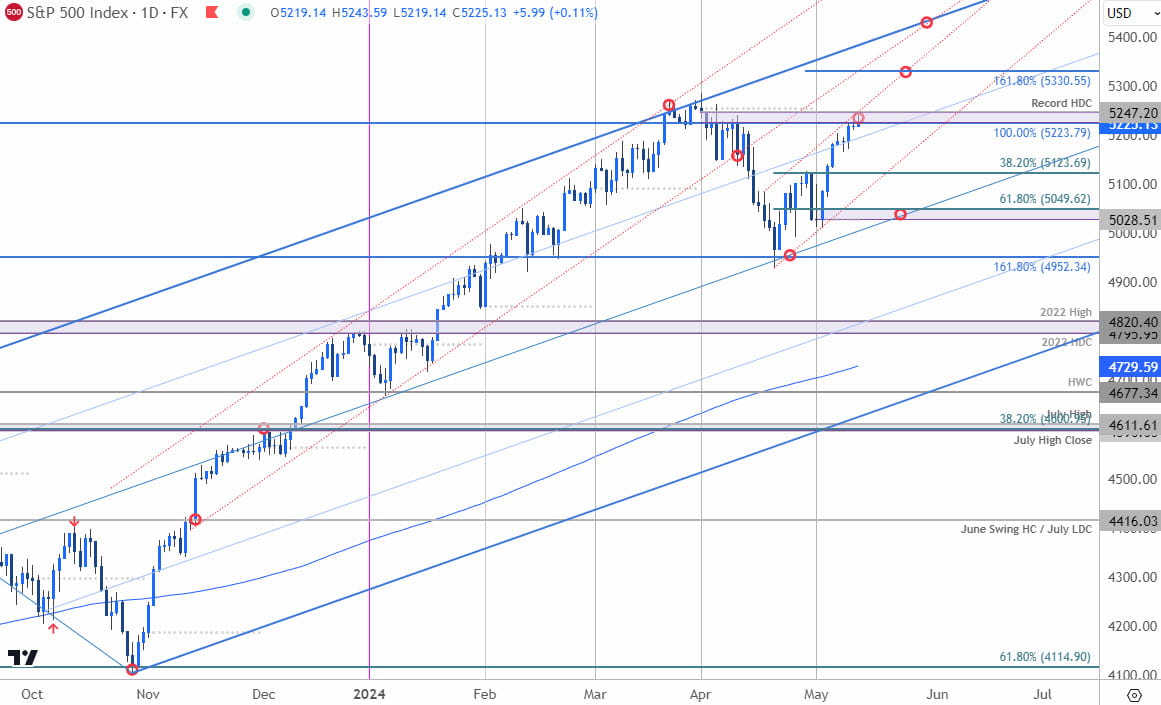 SP 500 Price Chart - SPX500 Daily - SPX Trade Outlook - Stock Tecnical Forecast - 5-13-2024