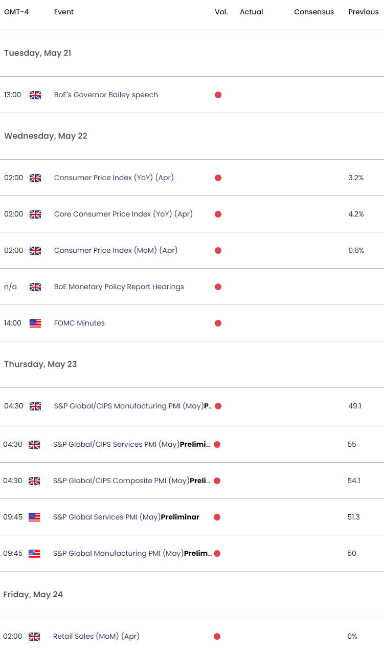 UK US Economic Calendar  GBP USD Data Releases  GBPUSD Weekly Event Risk  Sterling Technical Outlook