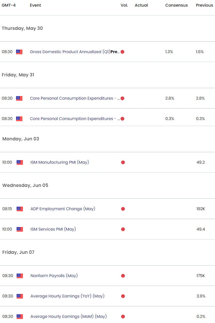 UK US Economic Calendar  GBP USD Key Data Releases  GBPUSD Weekly Event Risk  British Pound Shortter