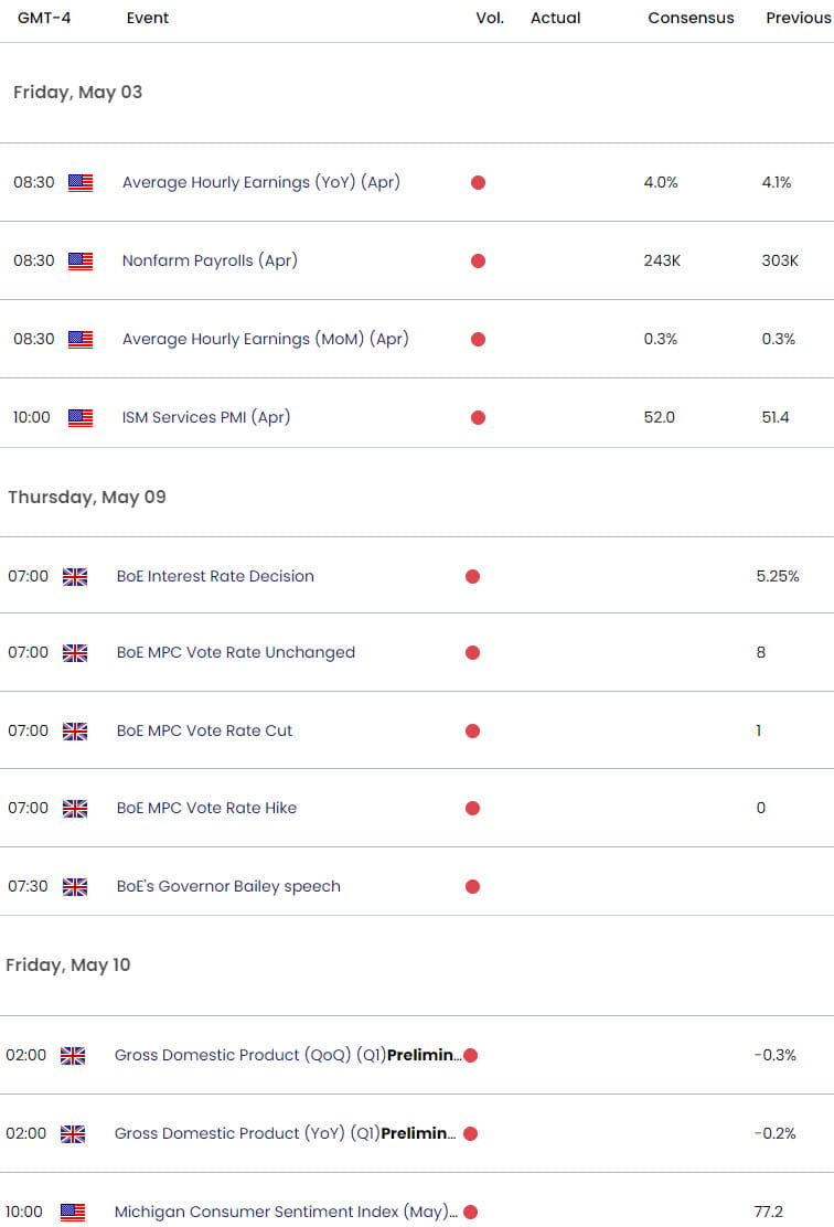 UK US Economic Calendar  GBP USD Key Data Releases  GBPUSD Weekly Event Risk  NFP  BoE  522024