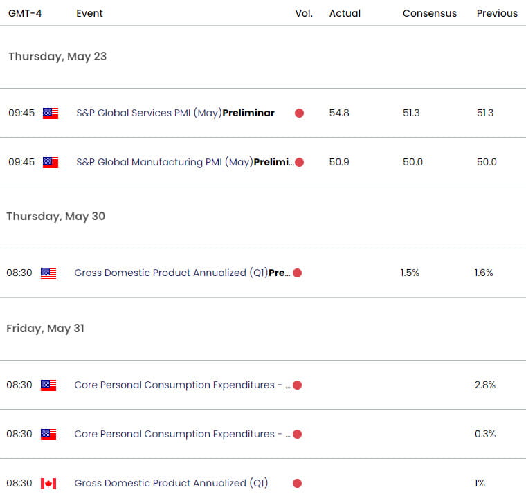 US Canada Economic Calendar  USD CAD Key Data Releases  USDCAD Weekly Event Risk  Canadian Dollar Tr