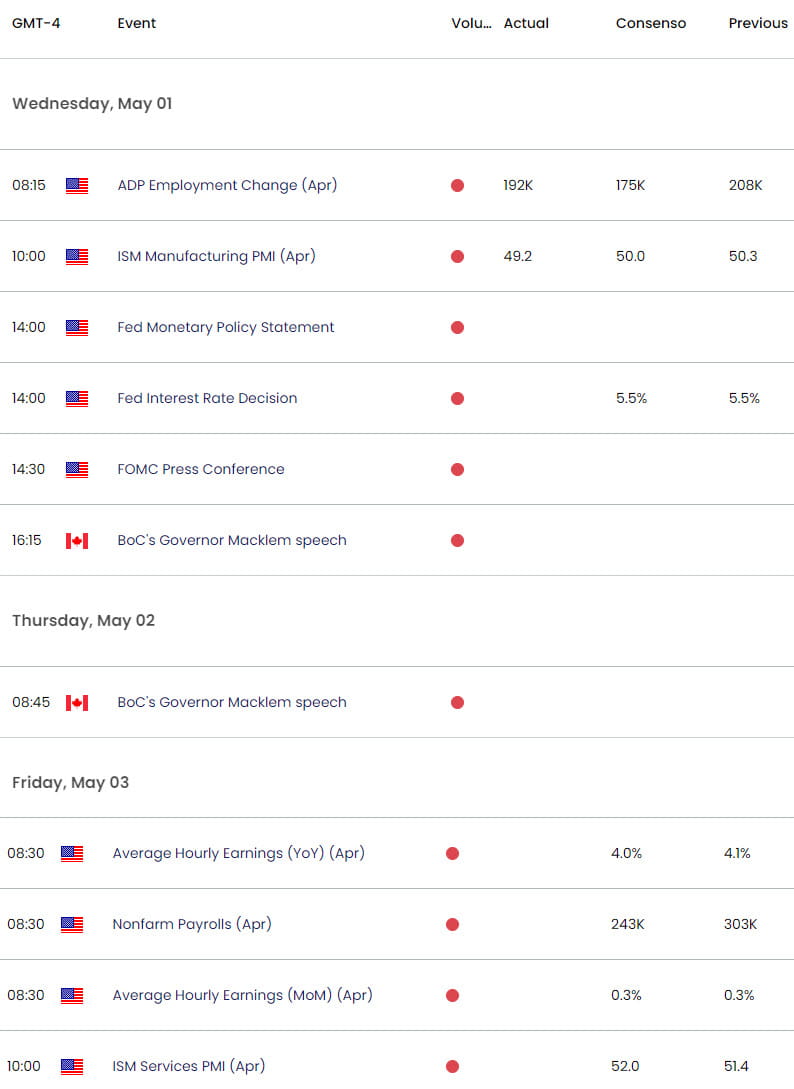 US Canada Economic Calendar  USD CAD Key Data Releases  USDCAD Weekly Event Risk  FED NFP  512024