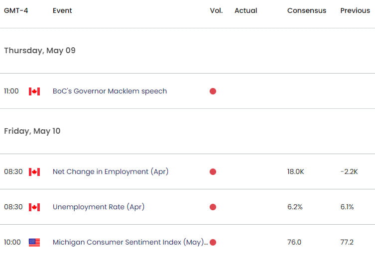 US Canada Economic Calendar  USD CAD Key Data Releases  USDCAD Weekly Event Risk  Loonie Trade Outlo