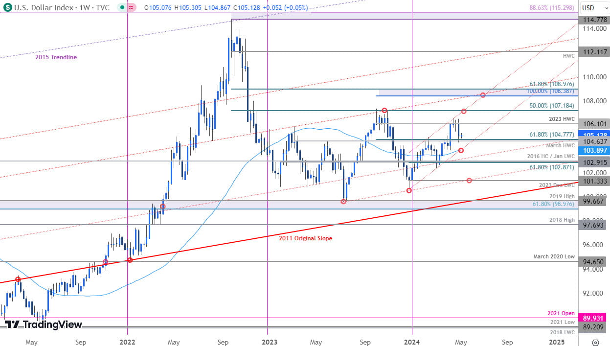 US Dollar Price Chart - USD Weekly - DXY Trade Outlook - USD Technical Forecast - 5-7-2024