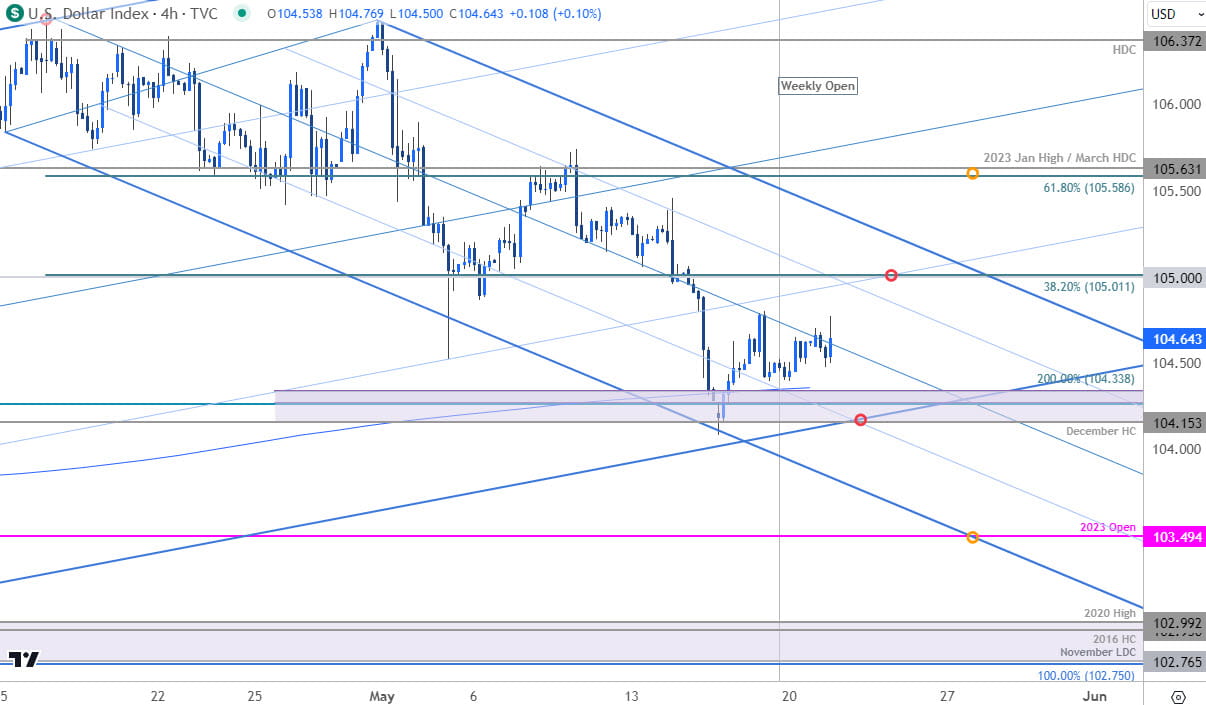 US Dollar Price Chart  USD 240min  DXY Shortterm Trade Outlook  USD Technical Forecast  5212024