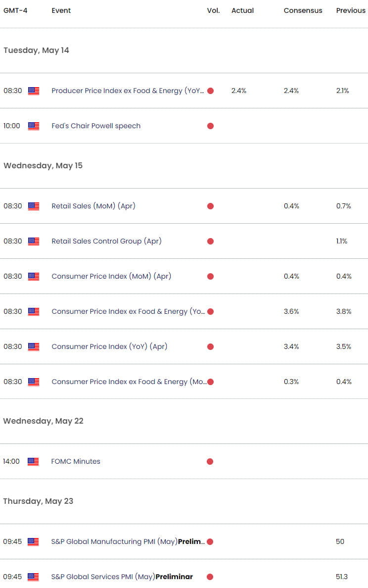 US Economic Calendar - Gold Weekly Event Risk - US CPI - April Inflation - 5-14-2024