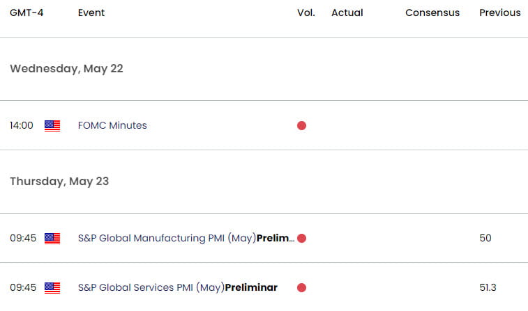 US Economic Calendar - Key Data Releases - Gold Weekly Event Risk - XAUUSD Trade Outlook - 5-17-2024