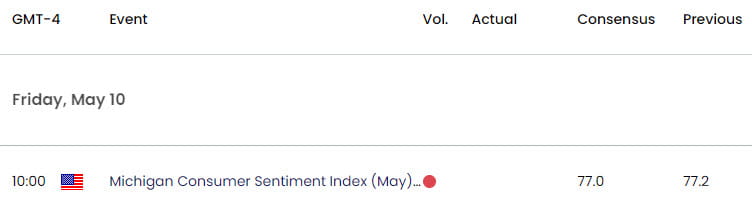 US Economic Calendar  USD Key Data Releases  US Dollar Weekly Event Risk  DXY Technical Forecast  57