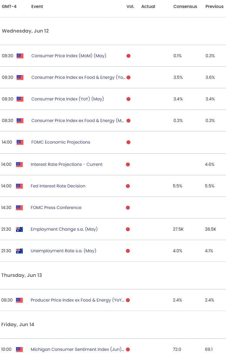 Australia US Economic Calendar  AUD USD Key Data Releases  AUDUSD Weekly Event Risk  FOMC  FED Rate