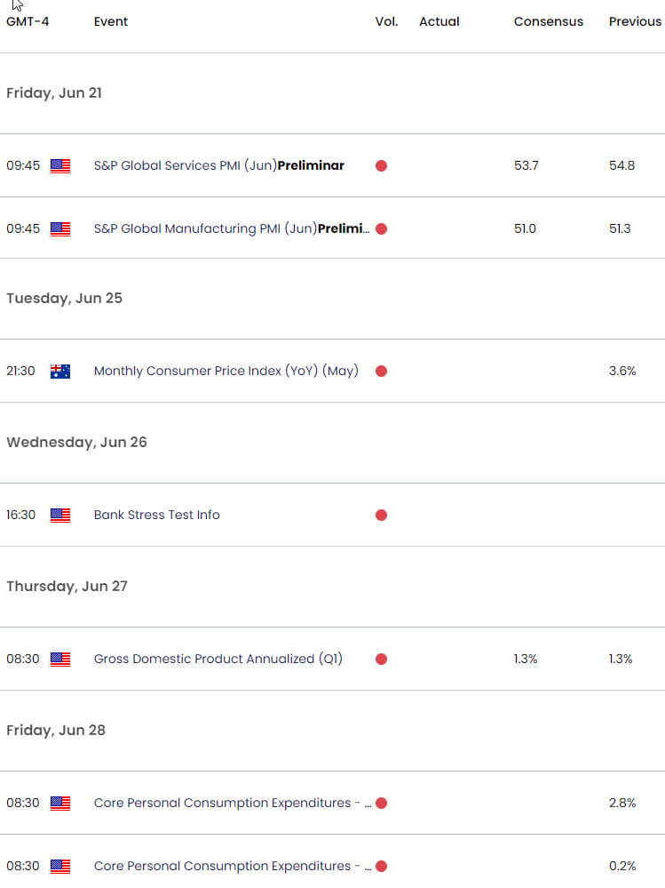 Australia US Economic Calendar  AUD USD Key Data Releases  Aussie Weekly Event Risk  GDP  Core PCE