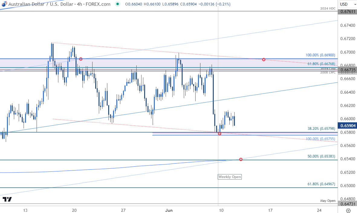 Australian Dollar Price Chart  AUD USD 240min  Aussie vs US Dollar Shortterm Trade Outlook  AUDUSD T