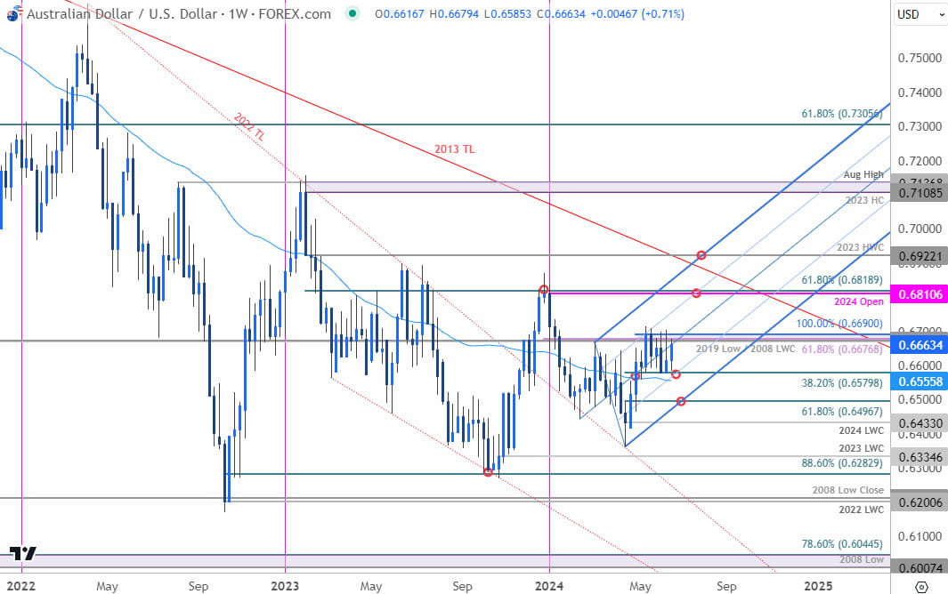 Australian Dollar Price Chart  AUD USD Weekly  Aussie Trade Outlook  AUDUSD Technical Forecast  6202