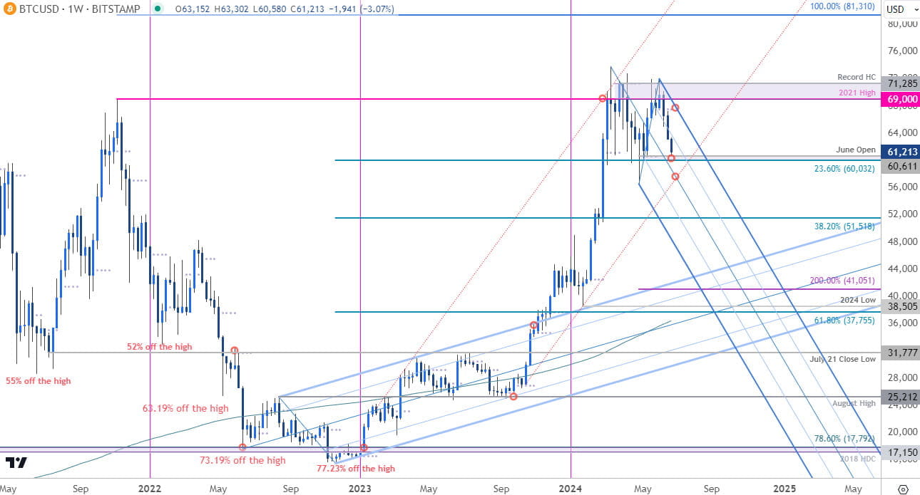 Bitcoin Price Chart - BTC USD Weekly - Crypto Trade Outlook - Bitcoin Technical Forecast - 6-24-2024