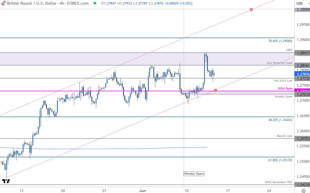 British Pound Price Chart  GBP USD 240min  Sterling vs US Dollar Shortterm Trade Outlook  GBPUSD Tec