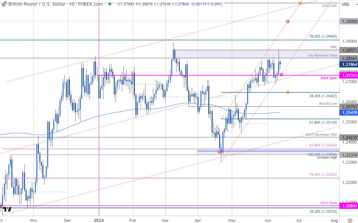 British Pound Price Chart  GBP USD Daily  Sterling vs US Dollar Shortterm Trade Outlook  GBPUSD Tech