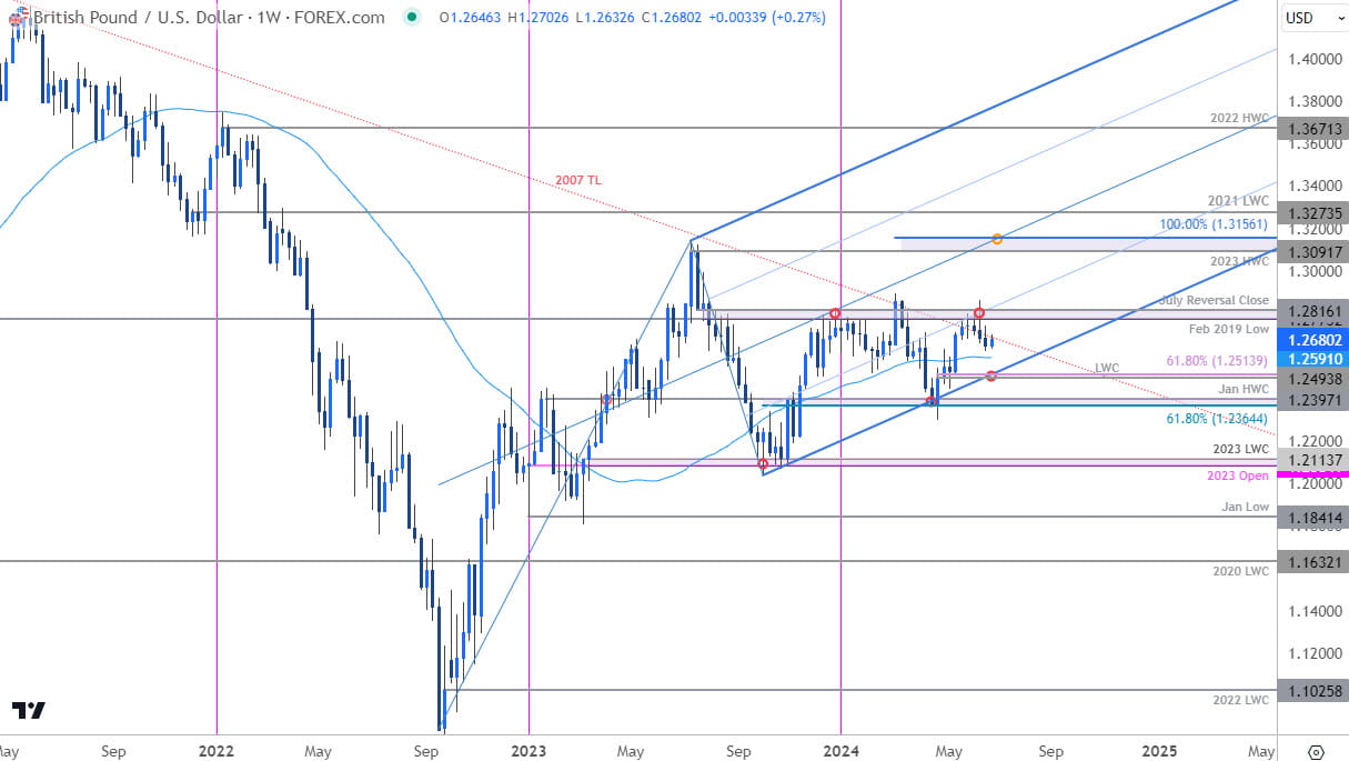 British Pound Price Chart  GBP USD Weekly  Sterling Trade Outlook  GBPUSD Technical Forecast  625202