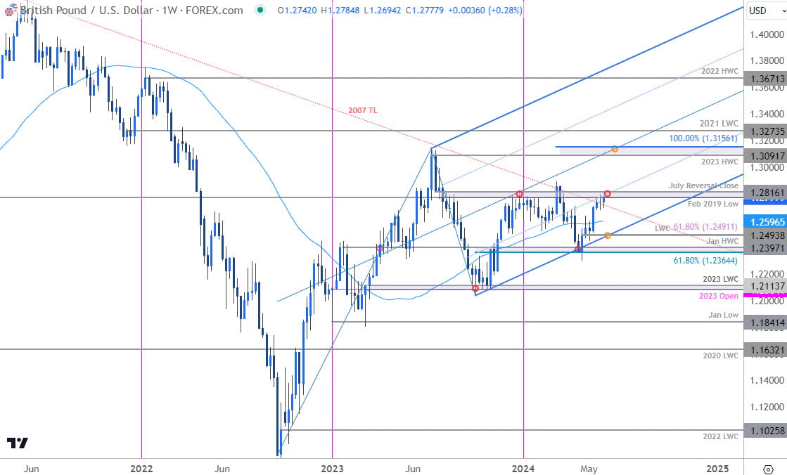 British Pound Price Chart  GBP USD Weekly  Sterling Trade Outlook  GBPUSD Technical Forecast  632024