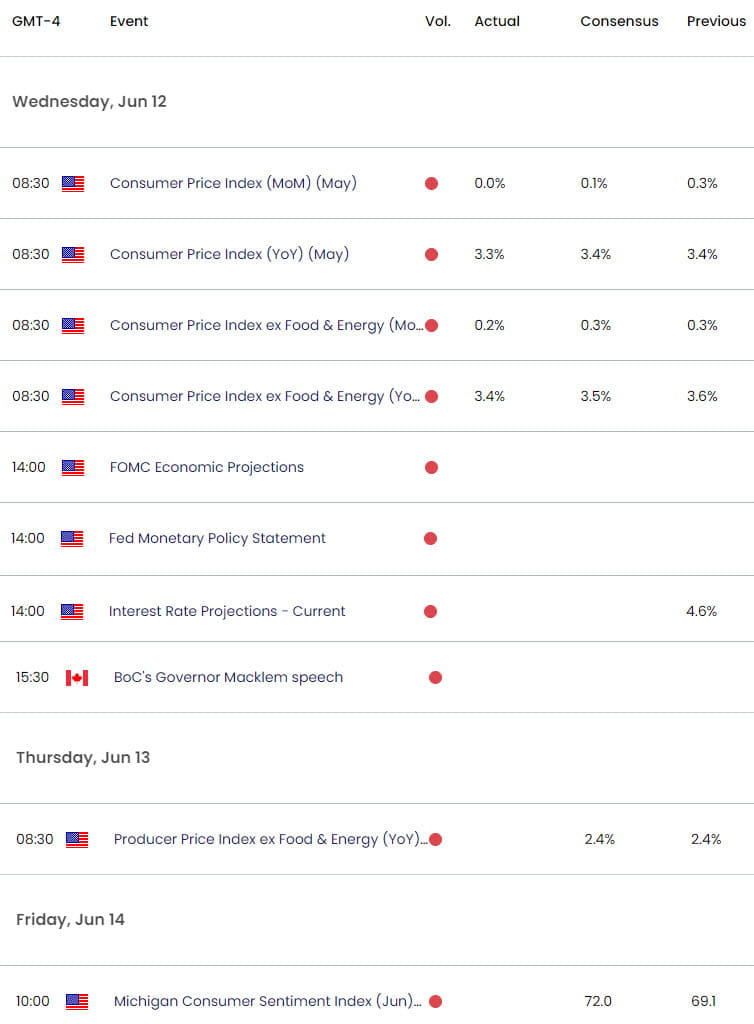 Canada US Economic Calendar  USD CAD Key Data Releases  USDCAD Weekly Event Risk  CPI  FED  FOMC  61