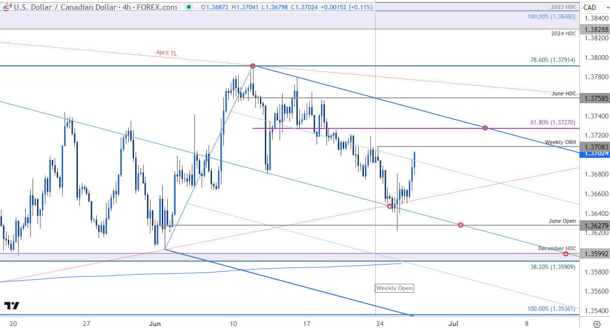 Canadian Dollar Price Chart  USD CAD 240min  Loonie Shortterm Trade Outlook  USDCAD Technical Foreca