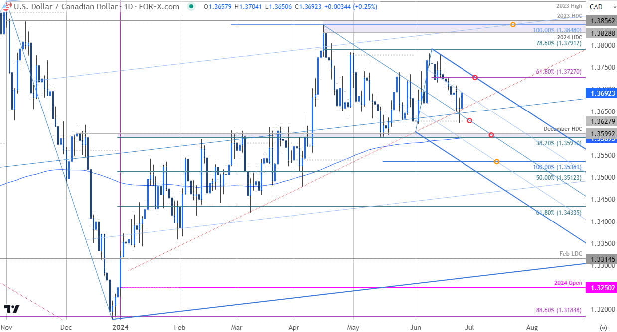 Canadian Dollar Price Chart  USD CAD Daily  Loonie Shortterm Trade Outlook  USDCAD Technical Forecas