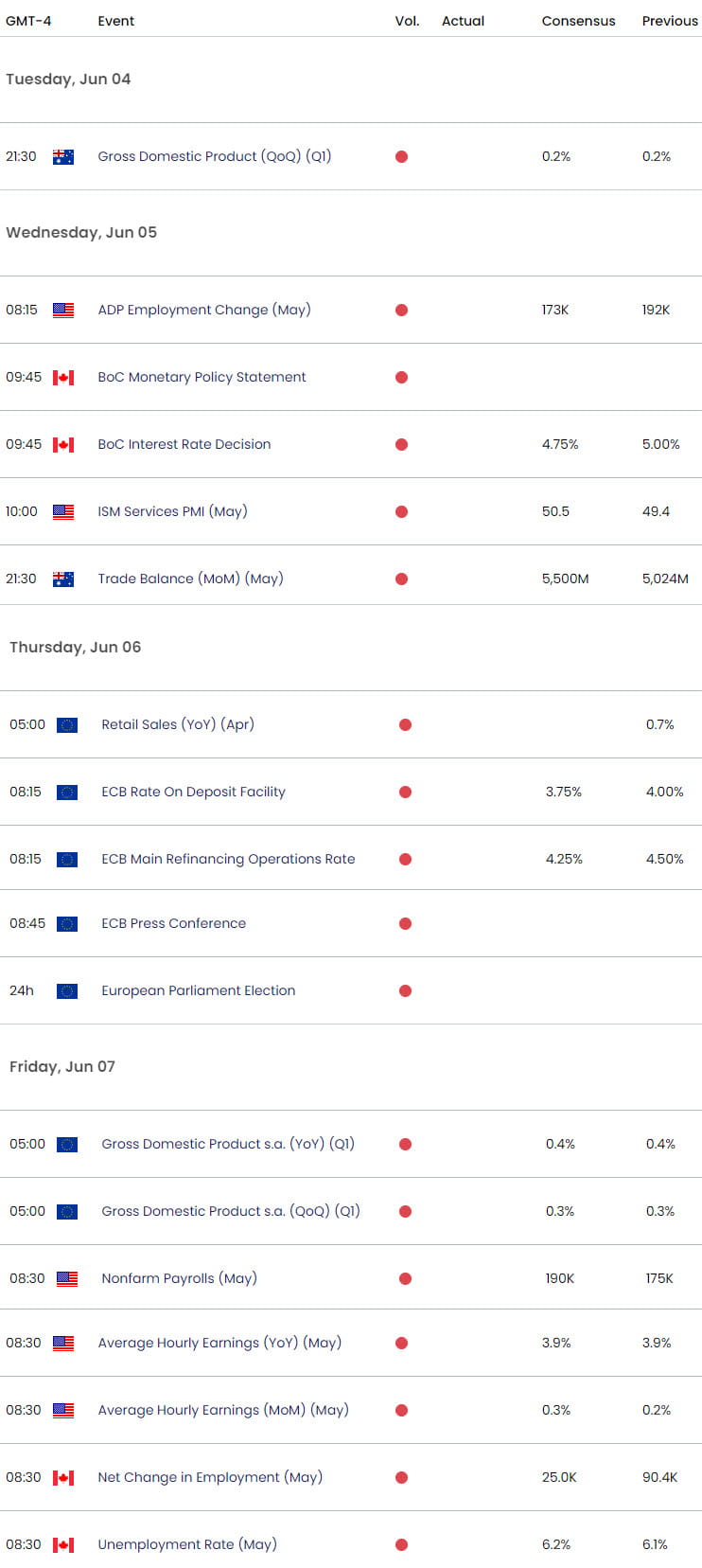 Economic Calendar - Key Data Releases - Weekly Event Risk - BOC - ECB - NFP - 6-3-2024